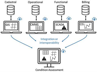 Data and Information Systems Management for the Urban Water Infrastructure Condition Assessment